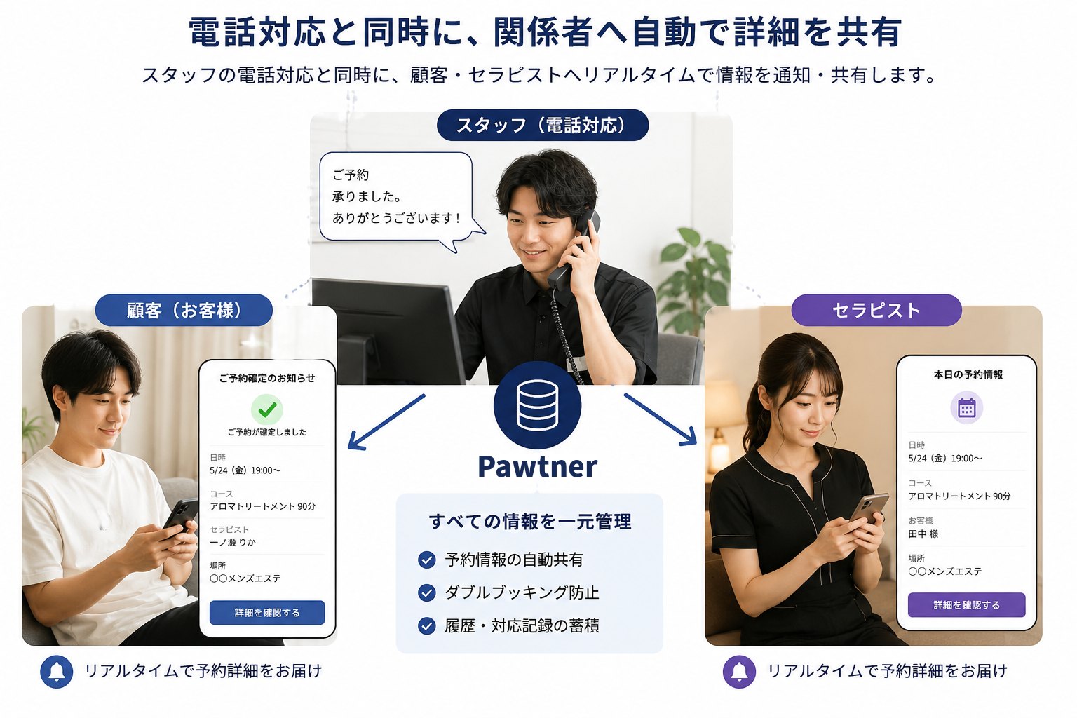 電話対応と同時に、顧客とセラピストへ自動で予約詳細を共有する流れ